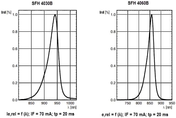 性能图表 - ams OSRAM FIREFLY™ SFH 4030B & SFH 4060B红外发射器