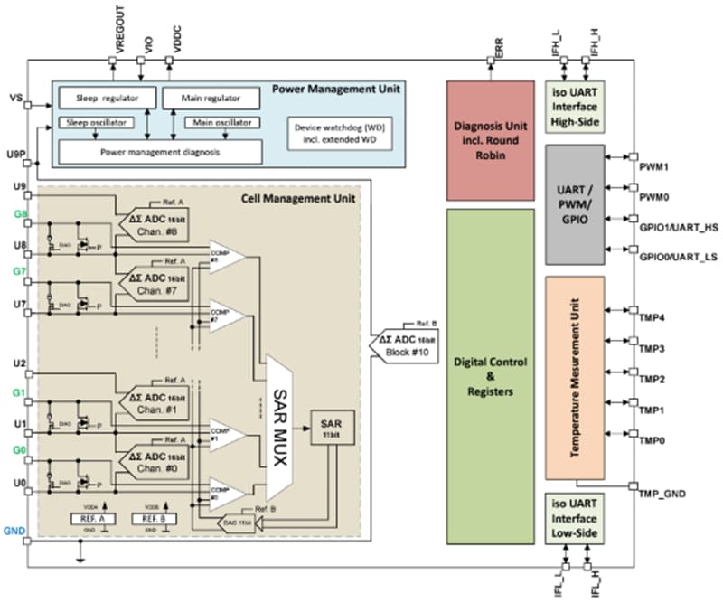 Infineon Technologies TLE9009锂离子电池监控和平衡IC