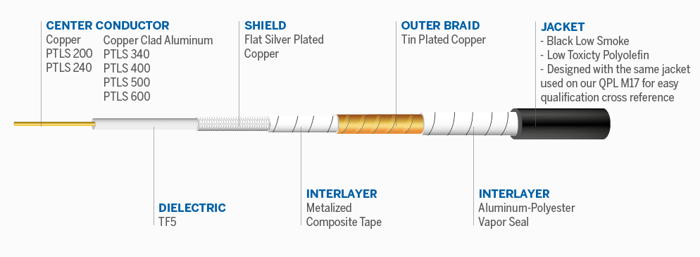 框图 - Amphenol Times Microwave Systems PhaseTrack®低烟微波线缆组件