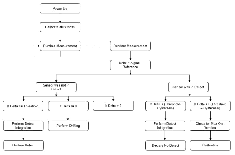 图表 - Microchip Technology MTCH2120触摸控制器