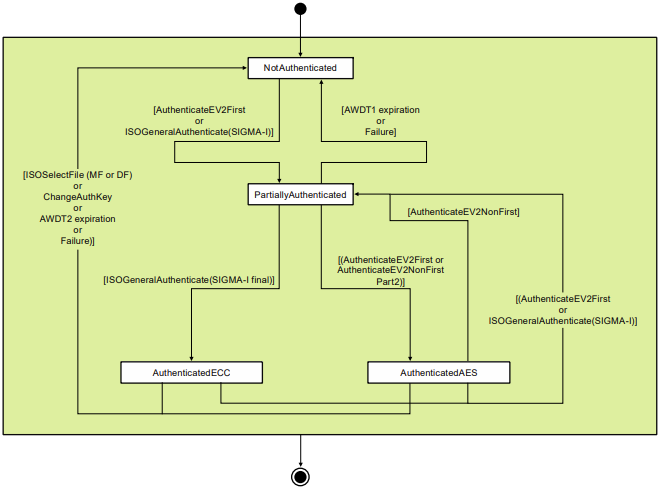 NXP Semiconductors EdgeLine®A30安全认证器