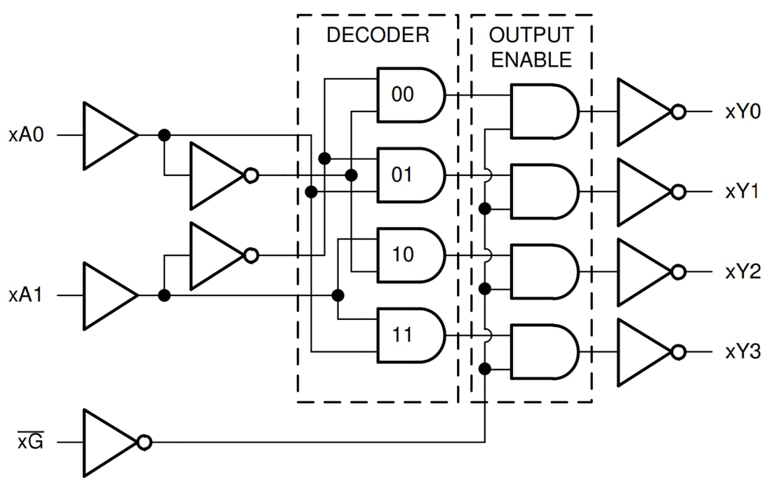 框图 - Texas Instruments SN74LV8T139-EP 2对4线路解码器/解复用器