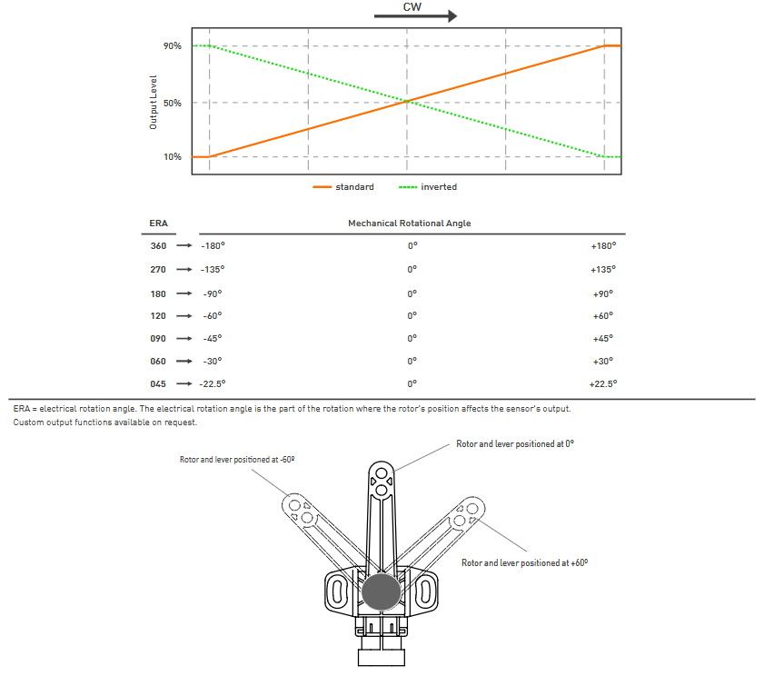 图表 - Amphenol Piher HRPS-M50霍尔效应角度传感器