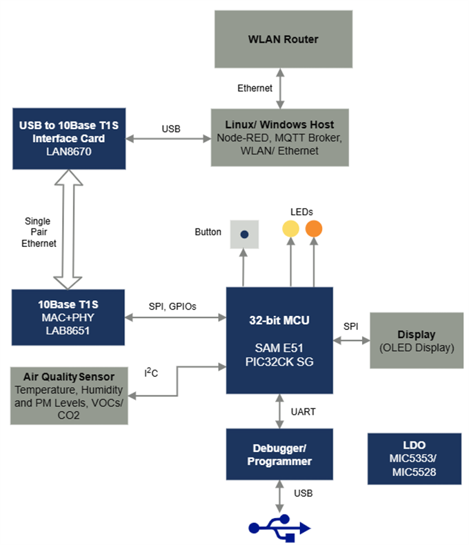 框图 - Microchip Technology 工业环境传感器演示板