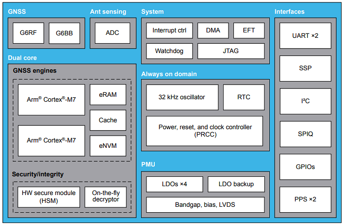 框图 - STMicroelectronics STA8600A TeseoVI四频段GNSS接收器