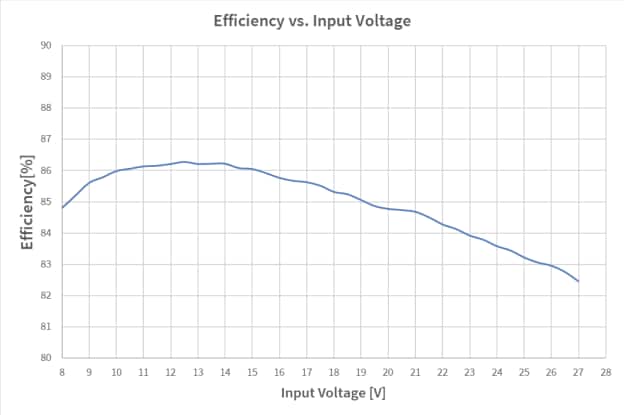 性能图表 - Infineon Technologies TLD5098EP_VSEPIC 评估板
