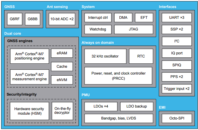 框图 - STMicroelectronics STA8610A TeseoVI+四频段GNSS接收器