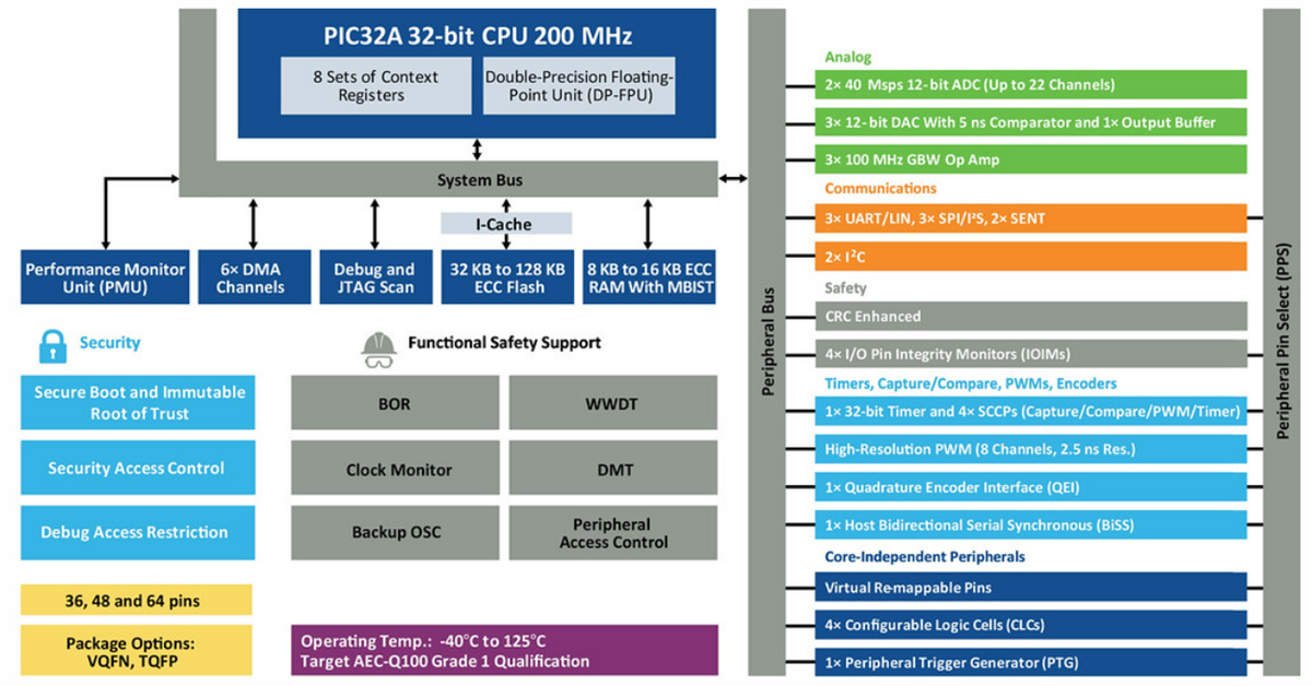 框图 - Microchip Technology PIC32A高性能32位微控制器