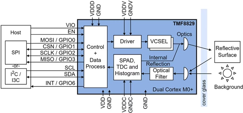 框图 - ams OSRAM TMF8829直接飞行时间（dToF）传感器