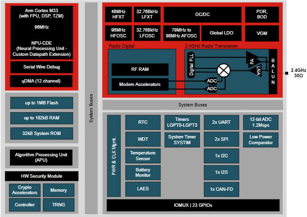 框图 - Texas Instruments CC274xR-Q1汽车级SimpleLink™无线MCU