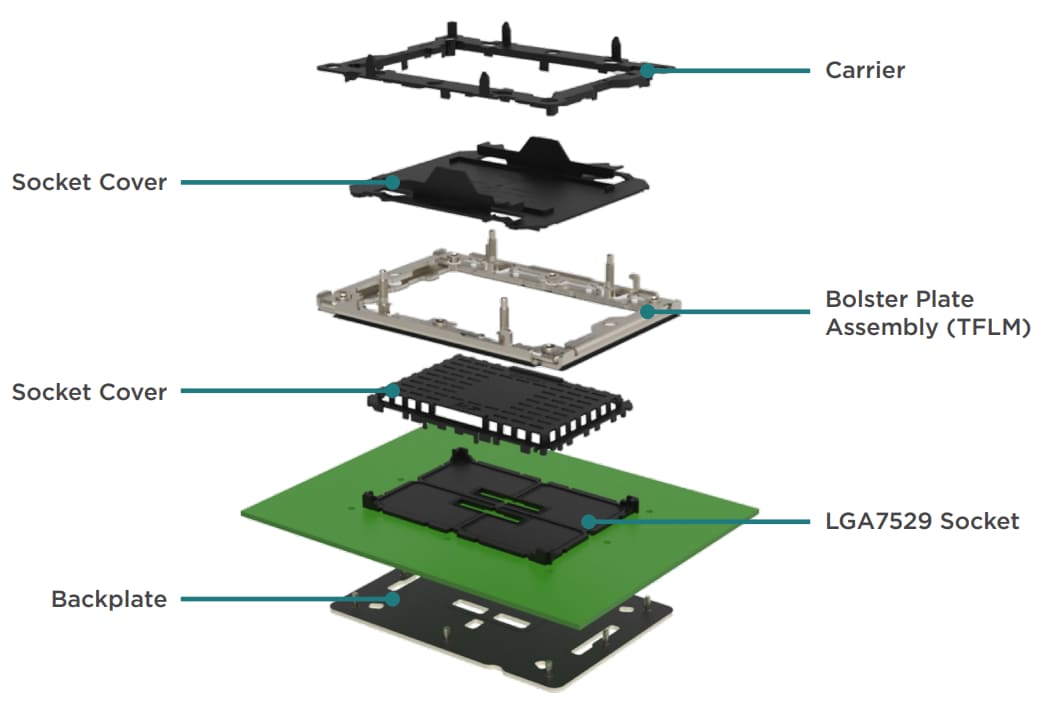 信息图 - TE Connectivity LGA7529插座和硬件