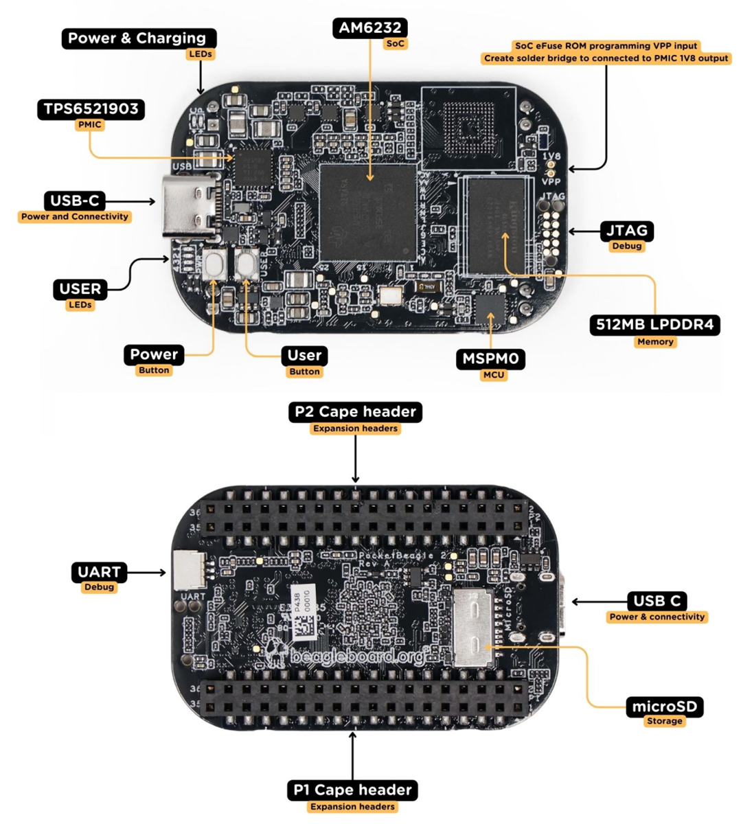 信息图 - BeagleBoard PocketBeagle 2