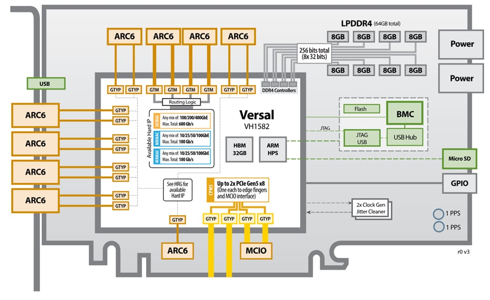 框图 - BittWare AV-860h Versal™ HBM PCIe自适应SoC卡