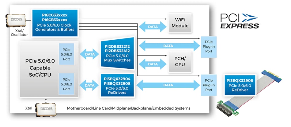 信息图 - Diodes Incorporated PI6CB332013A 13输出扇出时钟缓冲器