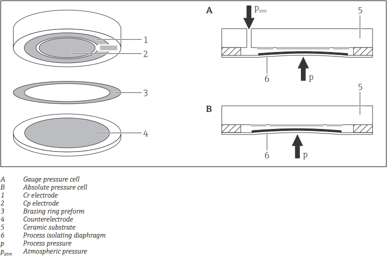 Innovative Sensor Technology Ceracore USC70 Capacitive Ceramic Pressure Sensors