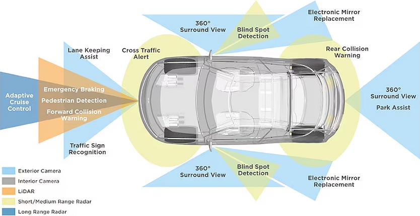 信息图 - TE Connectivity 摄像头解决方案