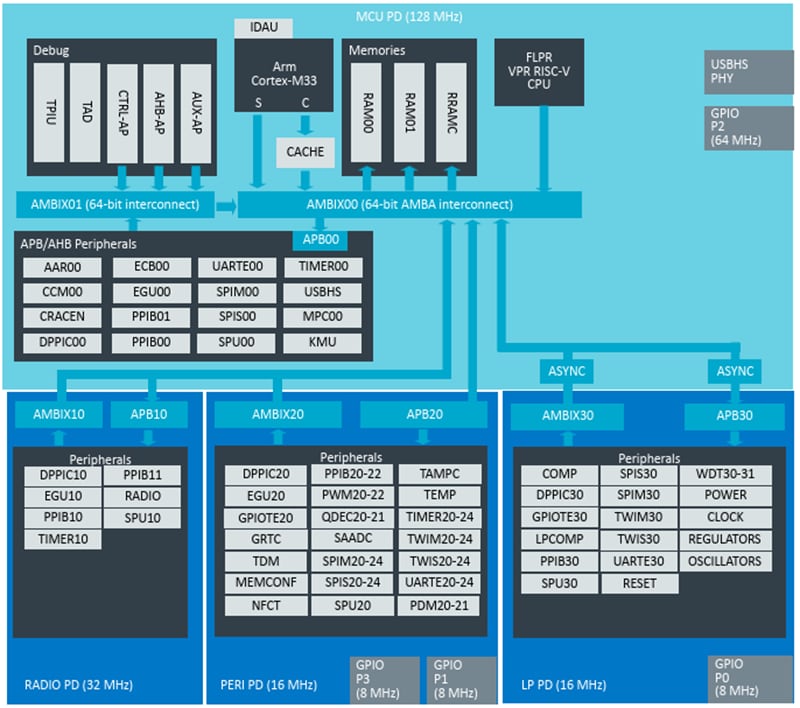 框图 - Nordic Semiconductor nRF54LM20A片上系统 (SoC)