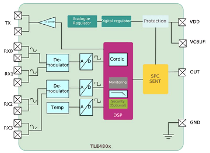 框图 - Infineon Technologies XENSIV TLE480x感应式位置传感器