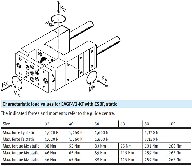 Chart - Festo EAGF Guide Units