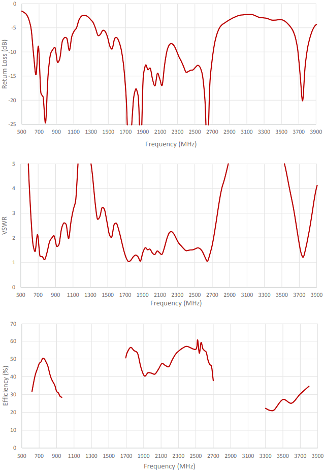 Performance Graph - 2J Antennas Dagger Antenna