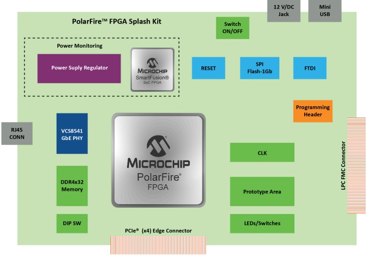 框图 - Microchip Technology PolarFire® FPGA Splash套件