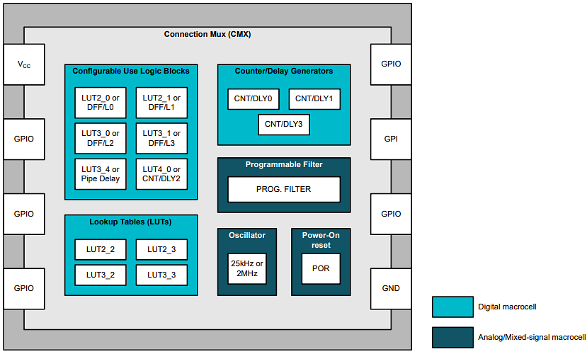 框图 - Texas Instruments TPLD801和TPLD801-Q1可编程逻辑器件