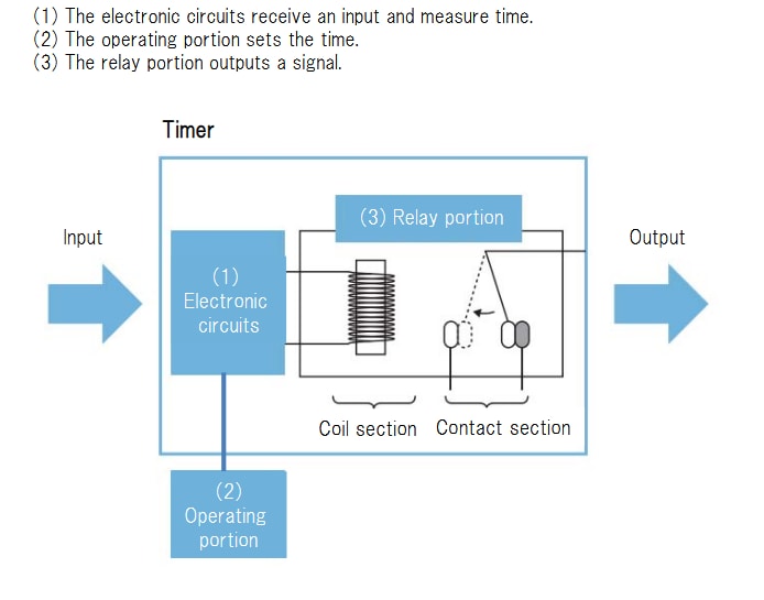 框图 - Omron Industrial Automation H3CR固态定时器