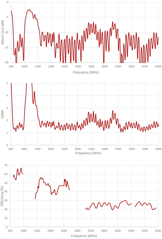 Performance Graph - 2J Antennas I-Bar Antenna