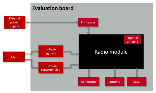 框图 - Würth Elektronik Skoll-I无线电模块评估板