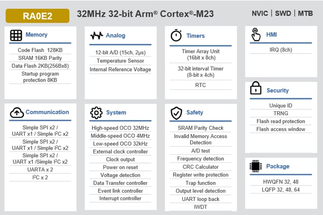 框图 - Renesas Electronics RA0E2通用微控制器 (MCU)