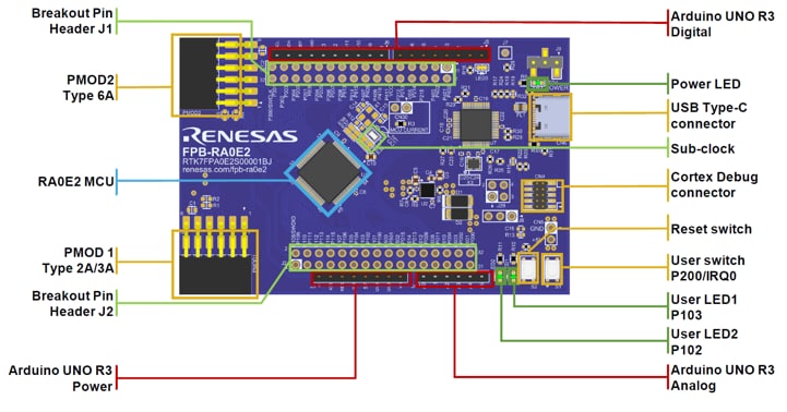 Renesas Electronics FPB-RA0E2快速原型设计板