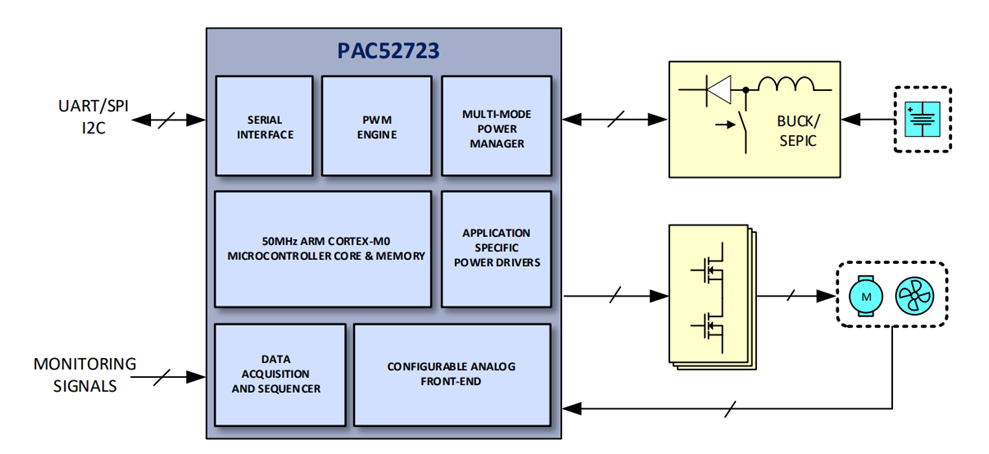 框图 - Qorvo PAC52723电源应用控制器®（PAC）