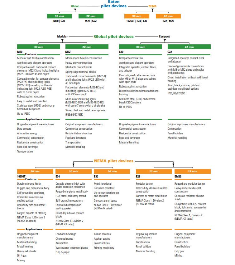 图表 - Eaton Electrical 10250T 30.5mm重载按钮