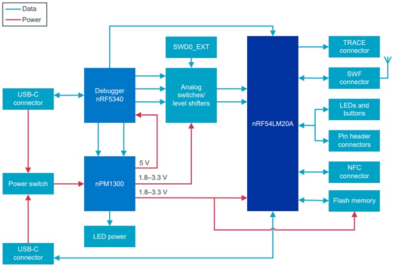 框图 - Nordic Semiconductor nRF54LM20-DK开发套件