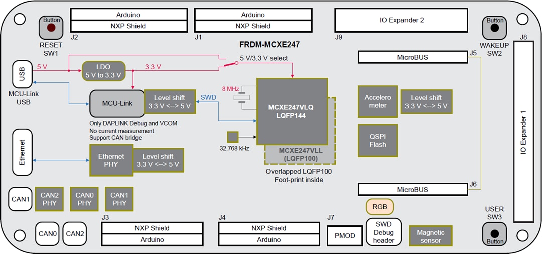 框图 - NXP Semiconductors FRDM-MCXE247 开发板