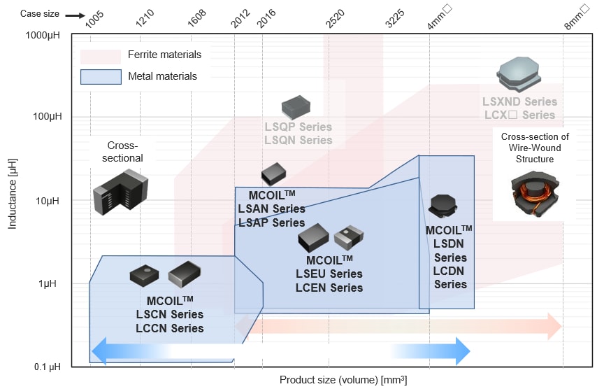 Chart - TAIYO YUDEN MCOIL™ General-Purpose Metal Power Inductors