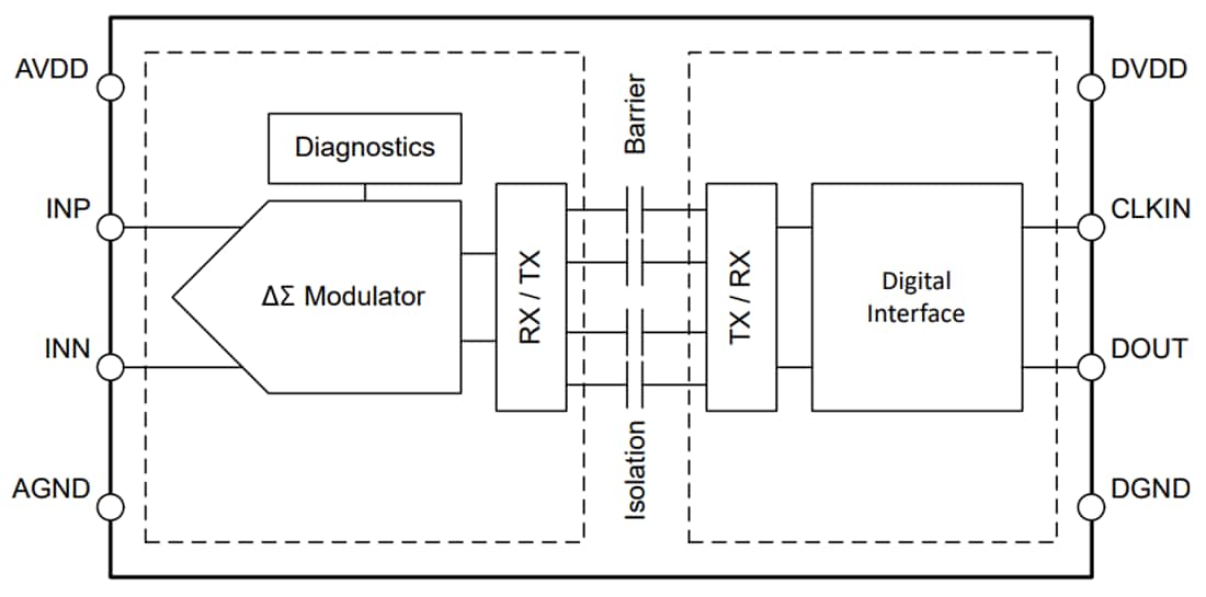 框图 - Texas Instruments AMC0106M05精密Δ-Σ调制器