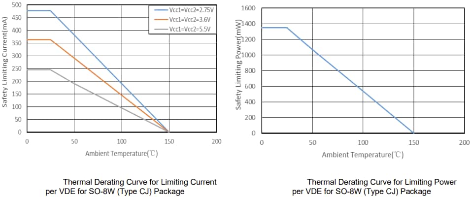 性能图表 - Diodes Incorporated API772X 双通道数字隔离器