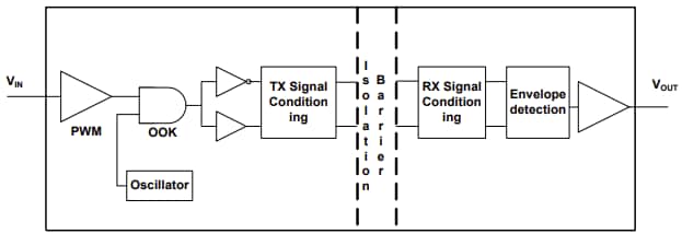 框图 - Diodes Incorporated API772X 双通道数字隔离器