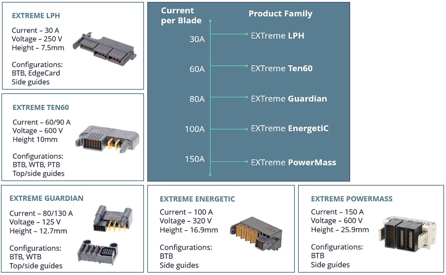 图表 - Molex EXTreme电源连接器
