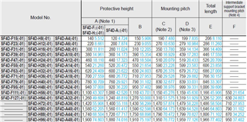 Panasonic Industrial Automation SF4D-H20安全光幕