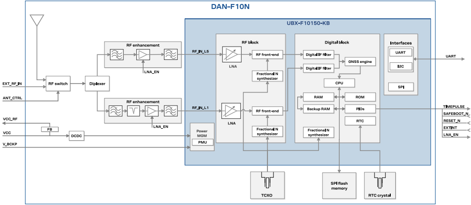框图 - u-blox DAN-F10N L1/L5双频段智能GNSS天线模块