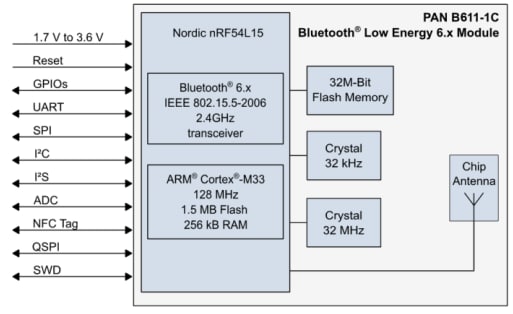 框图 - Panasonic B611-1评估套件