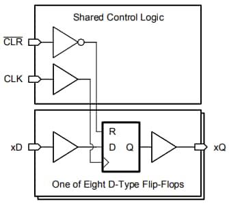 框图 - Texas Instruments SN74AHC273/SN74AHC273-Q1八路D类触发器