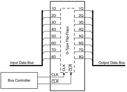 应用电路图 - Texas Instruments SN74AHC273/SN74AHC273-Q1八路D类触发器