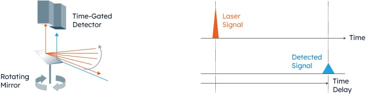 ams OSRAM LiDAR系统