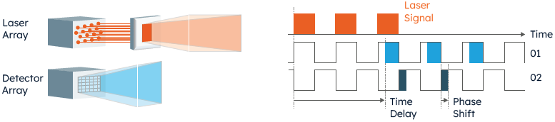 ams OSRAM LiDAR系统