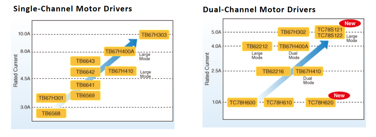 框图 - Toshiba 有刷直流电机驱动器IC