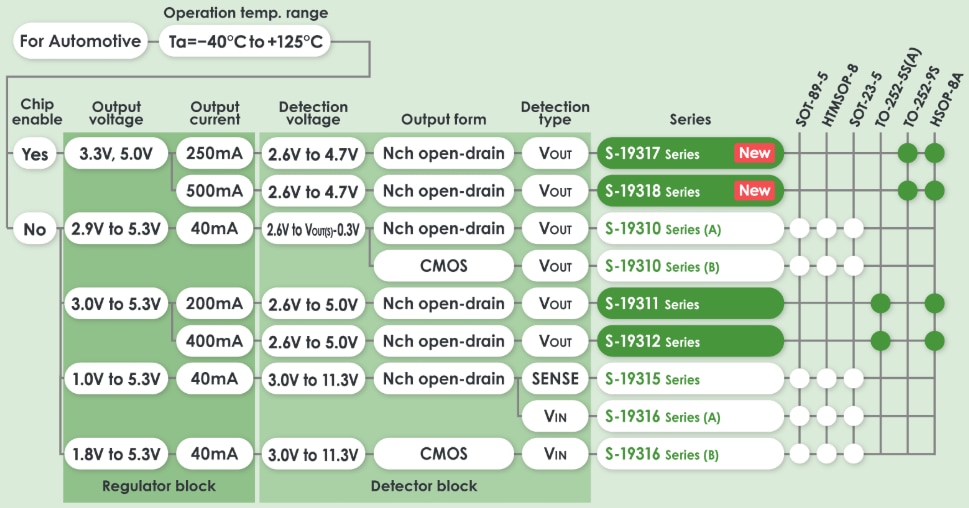 ABLIC S-19318 Automotive Linear Regulator IC