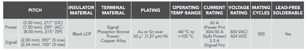 Samtec PowerStrip™ EXTreme Ten60Power™连接器